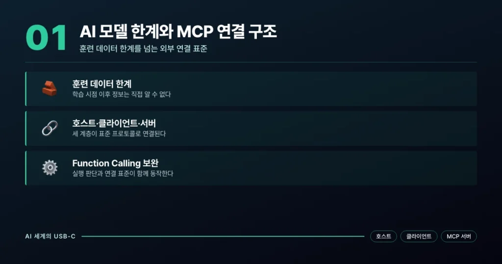 AI 모델이 외부 도구와 연결되는 MCP 클라이언트-서버 흐름]