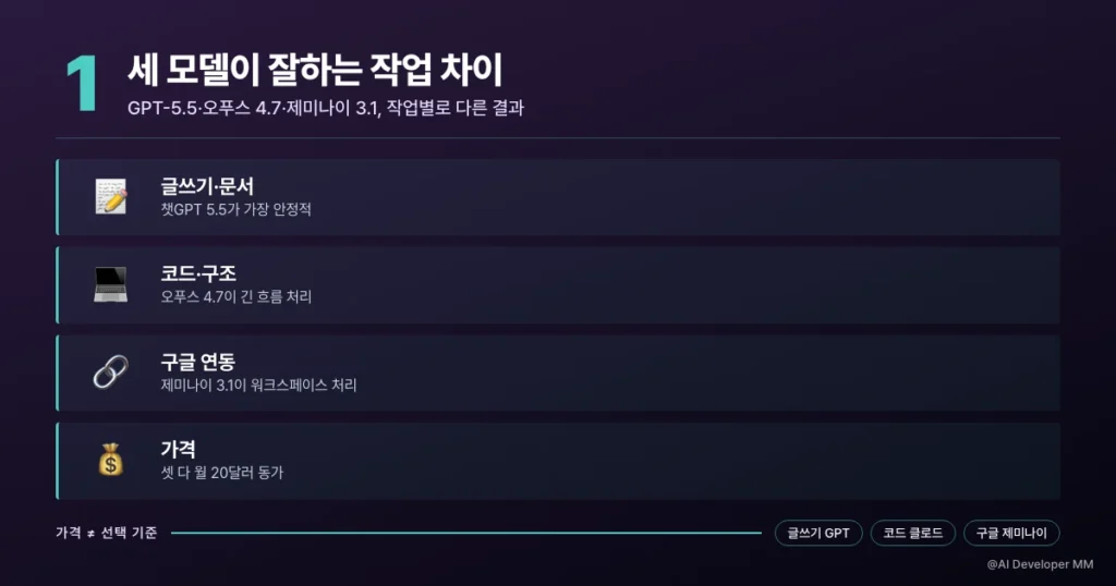 챗GPT 제미나이 클로드 비교, 3개 모두 구독 후 비교 정리 2 세 모델 GPT-5.5 오푸스 4.7 제미나이 3.1 이 작업별로 잘하는 분야