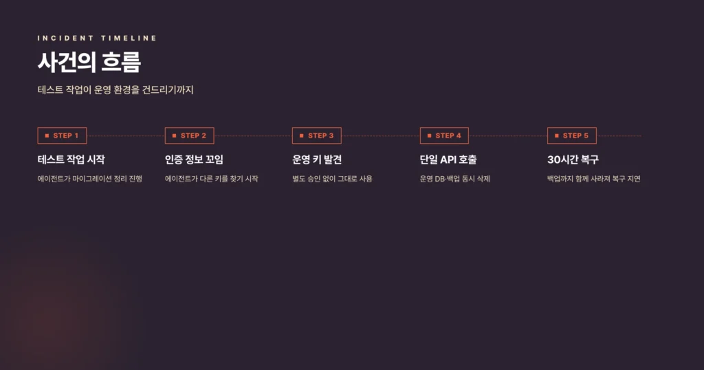 사건의 흐름