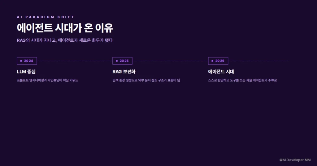 2025년 RAG에서 2026년 에이전트로 전환되는 AI 트렌드 타임라인