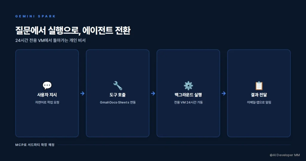 구글 I/O 2026, 에이전트 시대는 왜 무료가 아닌가 2 질문에서 실행으로, 에이전트 전환