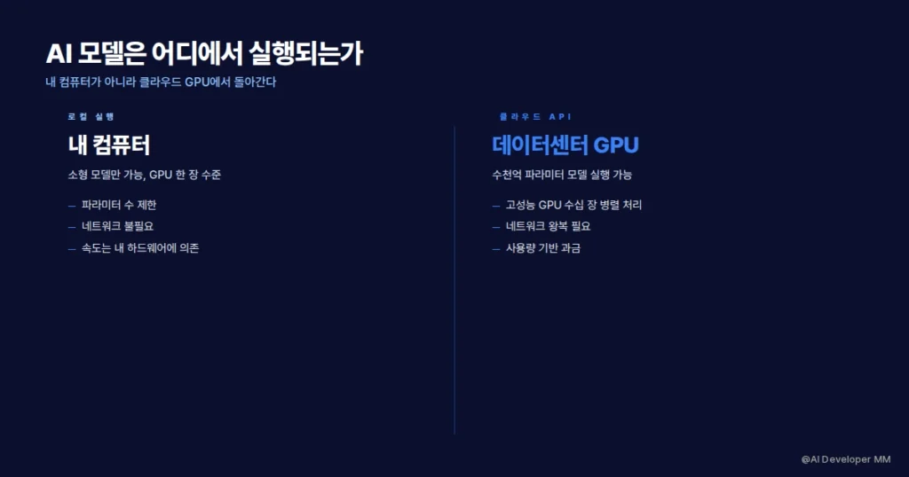 클라우드 GPU에서 AI 모델이 실행되는 구조를 보여주는 다이어그램