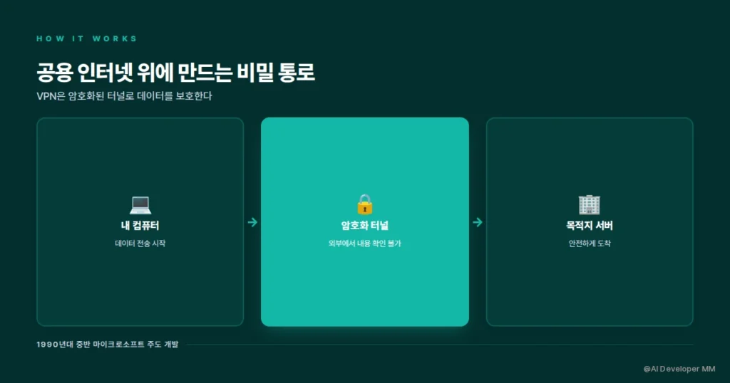 VPN 터널링 개념을 비유로 설명하는 구조도