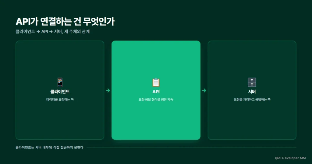 API 클라이언트 서버 관계와 요청 응답 흐름을 정리한 구조 카드