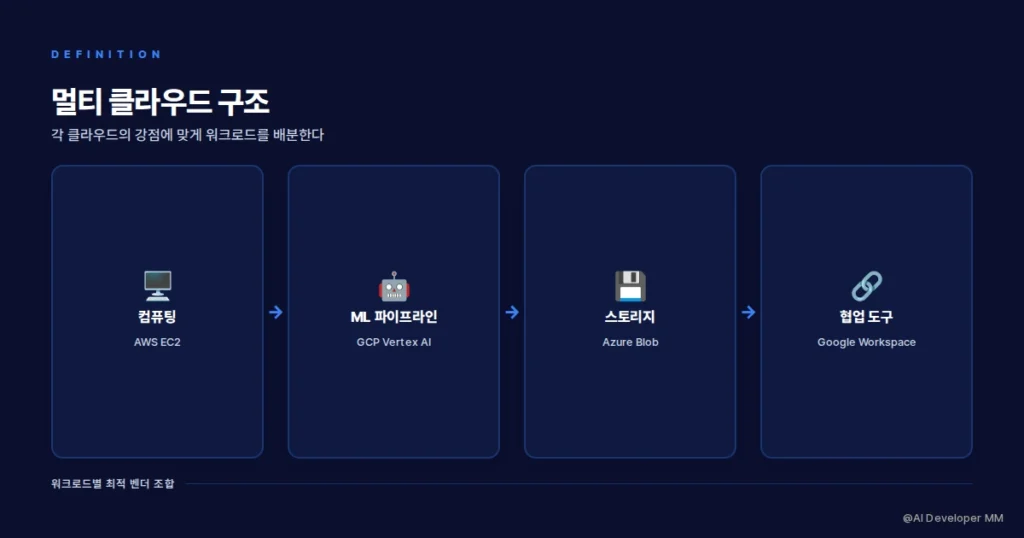 멀티 클라우드 정의와 구조를 설명하는 다이어그램