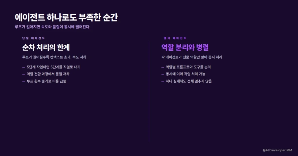 단일 에이전트와 멀티 에이전트의 한계와 강점을 비교한 카드