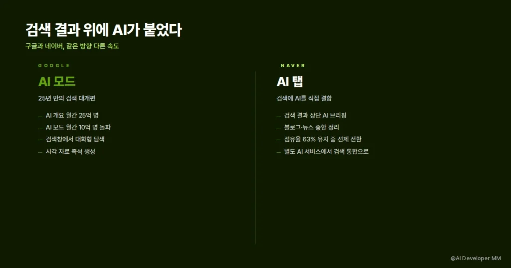 구글 AI 모드와 네이버 CUE 검색 결과 상단 변화