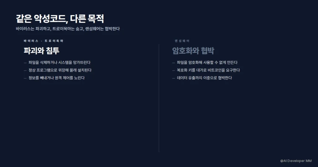랜섬웨어 정의와 바이러스 차이를 비교한 개념 정리 카드