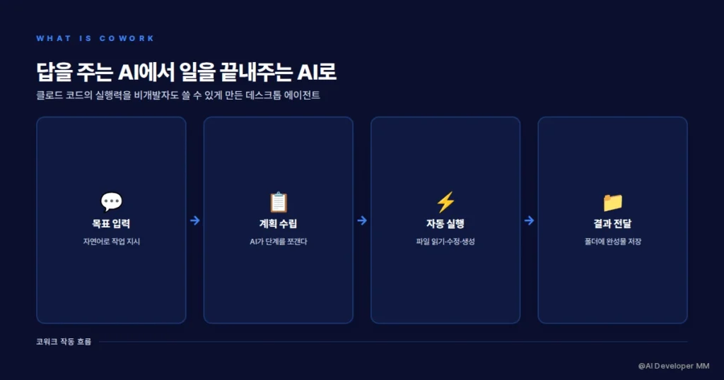 클로드 코워크의 정의와 출시 배경을 요약한 개념 카드