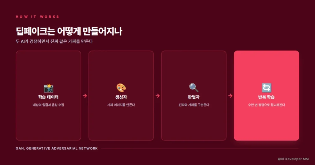 딥페이크 뜻, 5분이면 끝나는 원리부터 예방까지 총정리 2 딥페이크 기술의 핵심 구조인 GAN 생성자와 판별자 원리