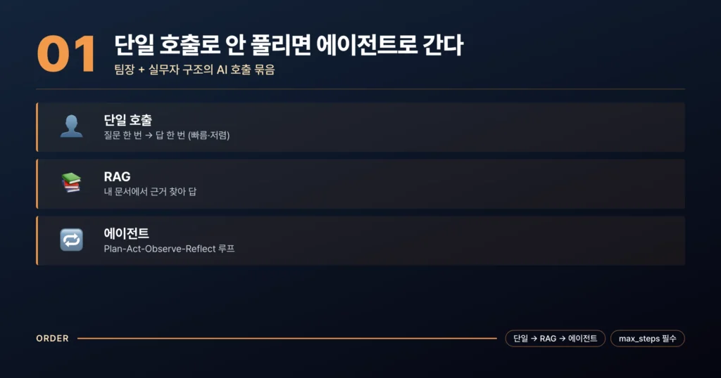 AI 에이전트 흐름