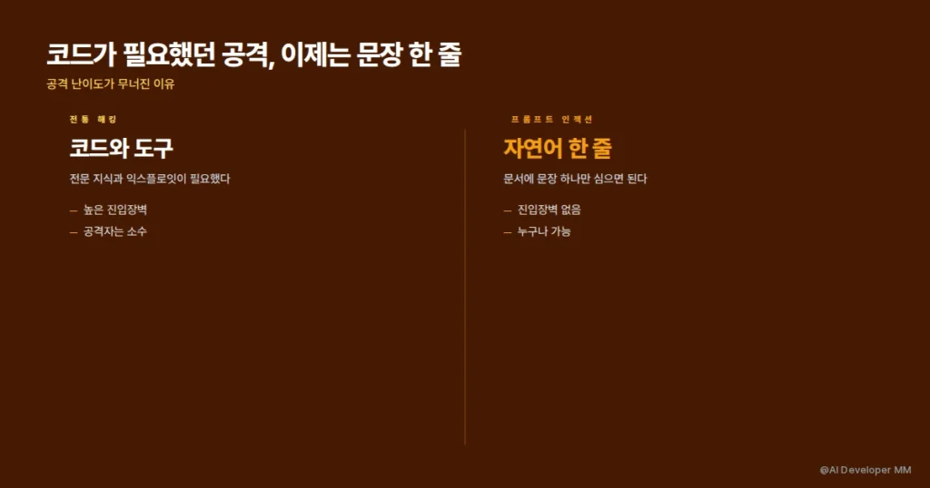 전통 해킹과 달리 자연어 한 줄로 에이전트를 속이는 공격 방식 비교