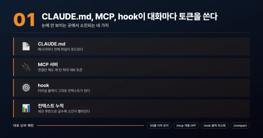 CLAUDE.md, MCP 서버, hook이 매 대화마다 컨텍스트를 소비하는 구조
