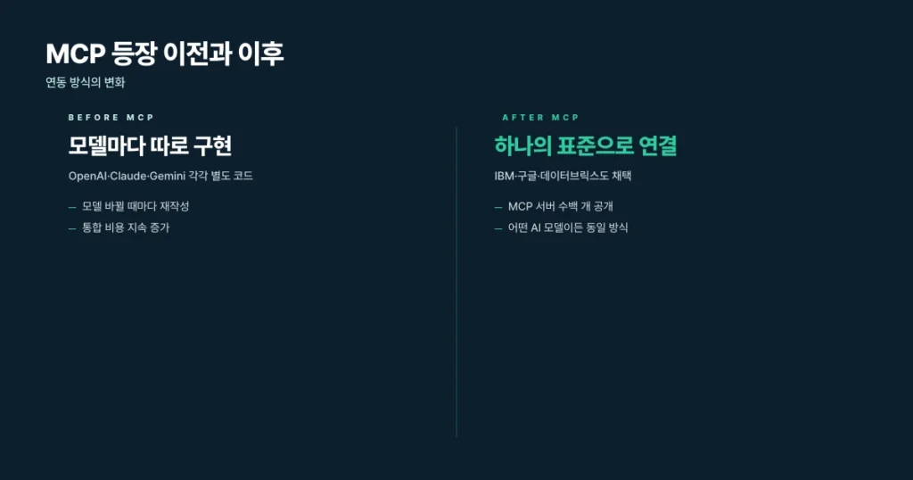AI 도구 연동 표준화 이전의 파편화 문제와 MCP 채택 흐름