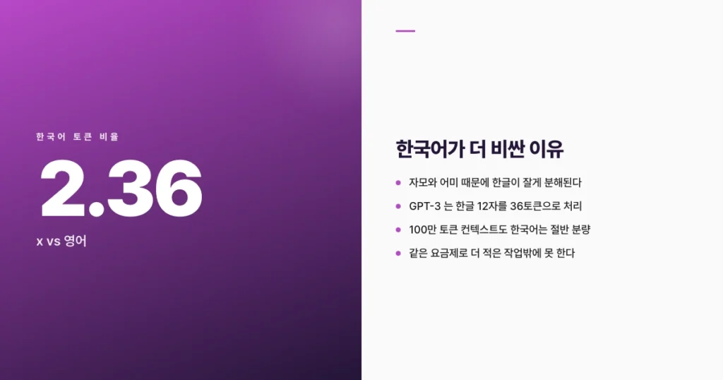 같은 의미 문장을 한국어로 쓸 때 영어 대비 2.36배 토큰을 쓰는 비효율