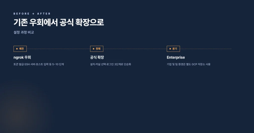 ngrok 기반 5~10단계 설정에서 공식 확장 3 단계로 줄어든 설정