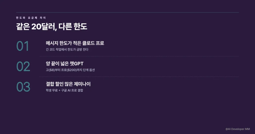 챗GPT 제미나이 클로드 비교, 3개 모두 구독 후 비교 정리 3 같은 월 20달러에서 클로드·챗GPT·제미나이의 한도와 요금제 차이