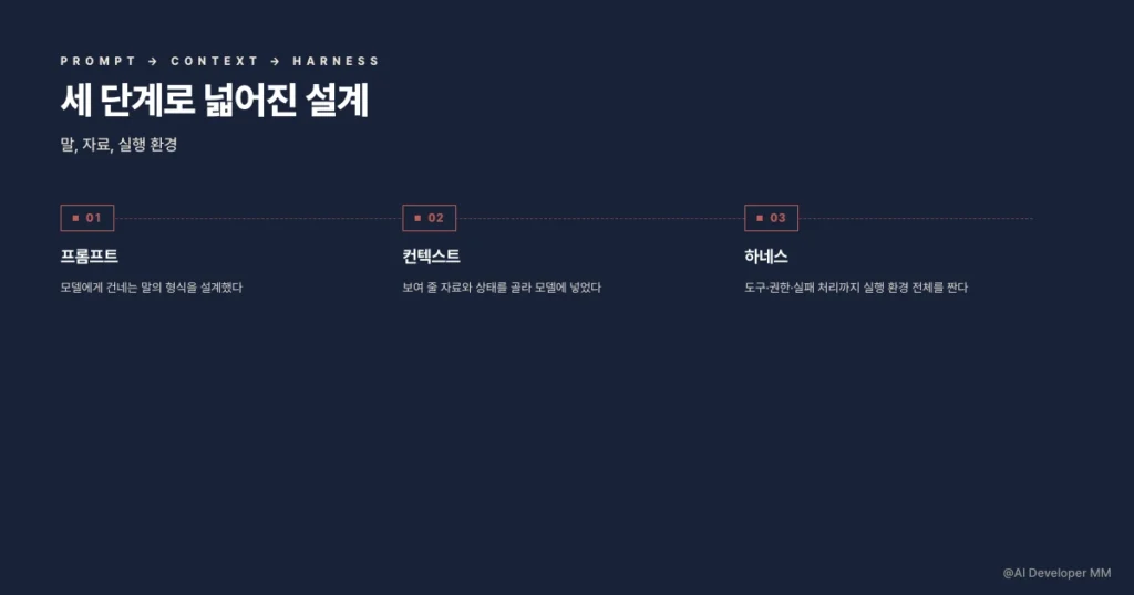 프롬프트와 컨텍스트를 지나 하네스로 넓어진 에이전트 설계 단계