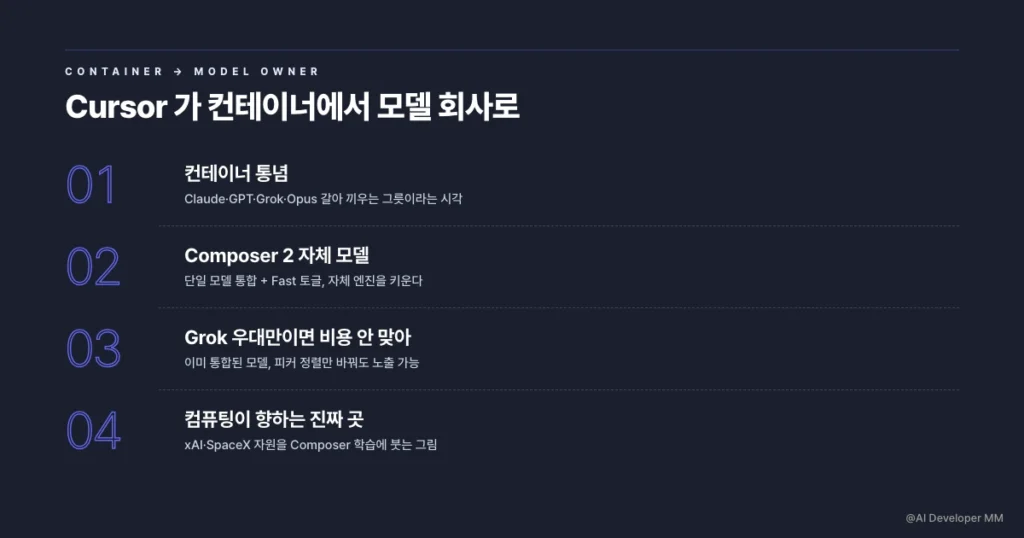 Cursor가 여러 모델과 Composer를 함께 운용하는 흐름을 보여주는 이미지