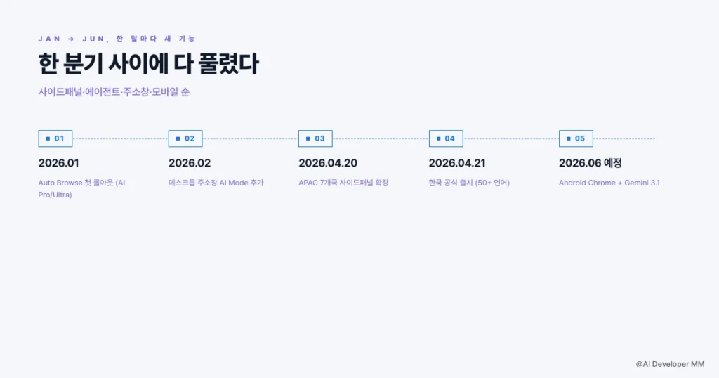 1월부터 6월까지 크롬에 제미나이가 단계로 들어온 분기 타임라인