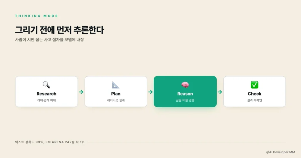 Thinking 모드가 이미지 생성 전에 거치는 추론 단계