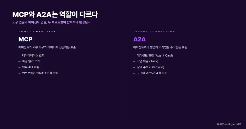 MCP 도구 연결과 A2A 에이전트 연결의 역할 비교