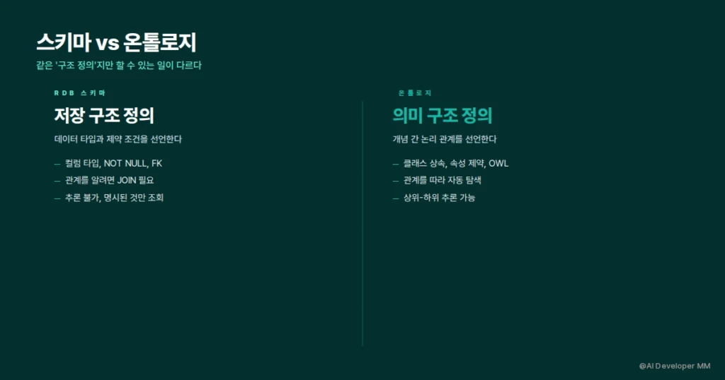 RDB 스키마와 온톨로지의 구조적 차이를 비교하는 카드