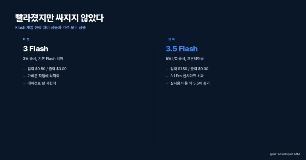 구글 I/O 2026, 에이전트 시대는 왜 무료가 아닌가 3 가격이 비싼 제미나이 3.5