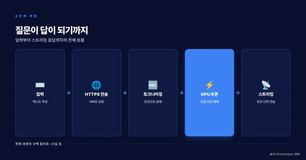 AI API 호출의 6단계 흐름도