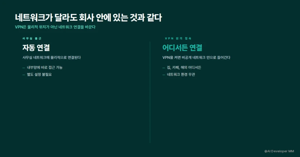 개발자의 VPN 원격 접속 과정을 보여주는 카드