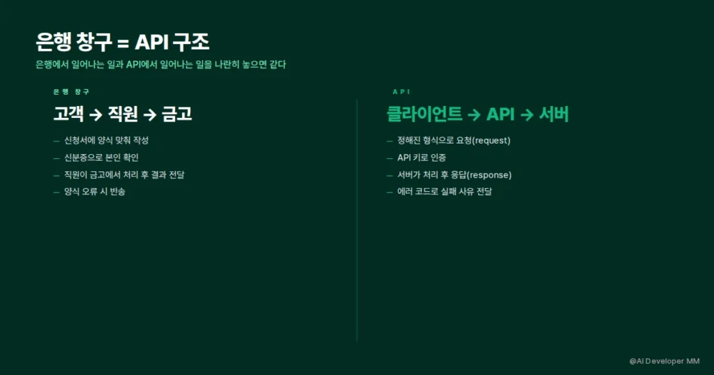 은행 창구 비유로 API 요청 응답 흐름을 설명하는 플로우 카드