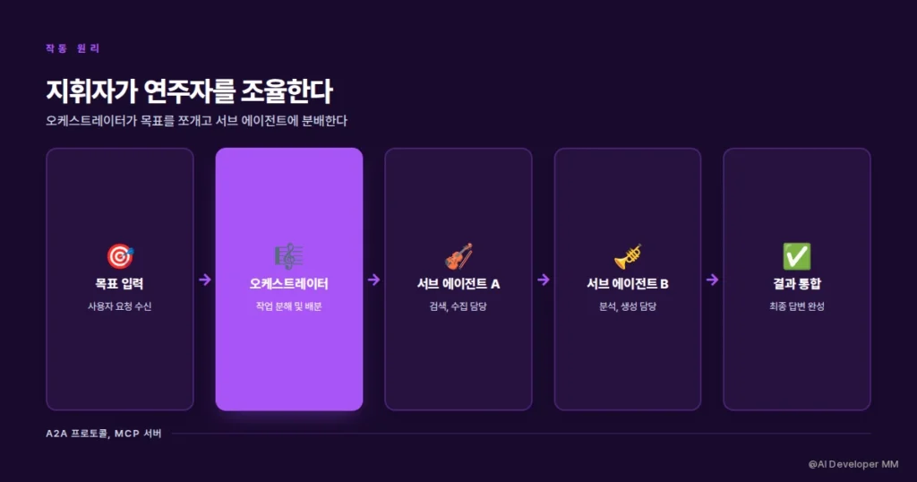 오케스트레이터와 서브 에이전트의 역할 분리를 보여주는 플로우 카드