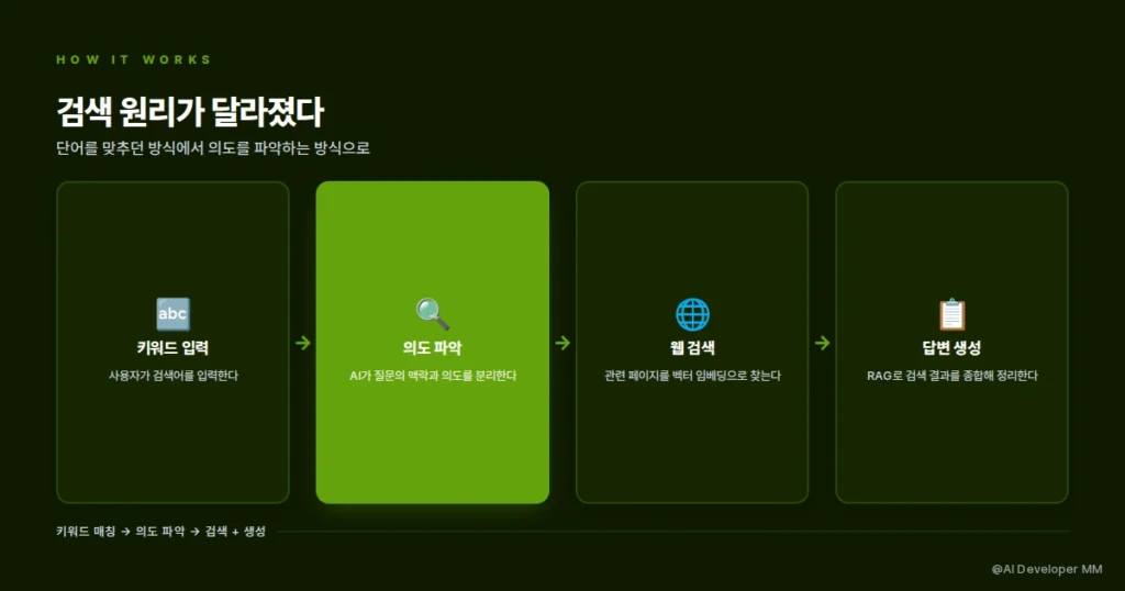 기존 키워드 검색과 AI 검색의 구조적 차이점