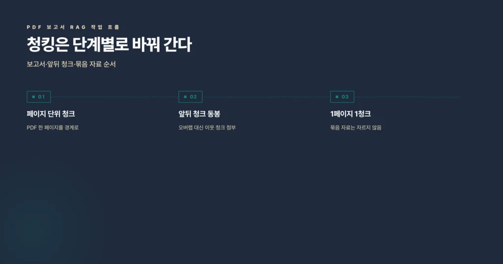 청킹의 단계