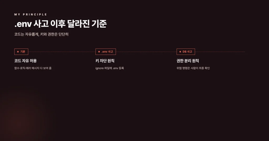 코드 자유 허용에서 키 차단·권한 분리까지 이어지는 본인 보안 기준 흐름