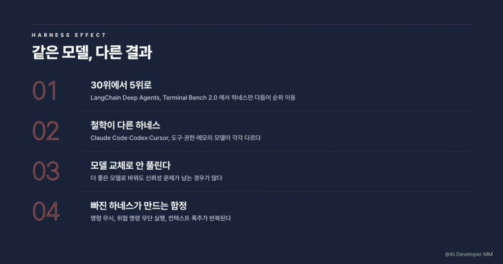 같은 모델이라도 도구 권한과 피드백 루프가 달라지면 결과가 갈리는 사례 정리