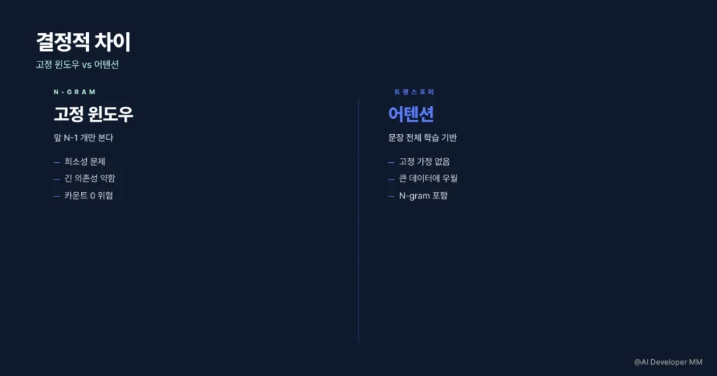 고정 윈도우 N-gram 과 어텐션 트랜스포머의 결정적 차이를 비교한 카드