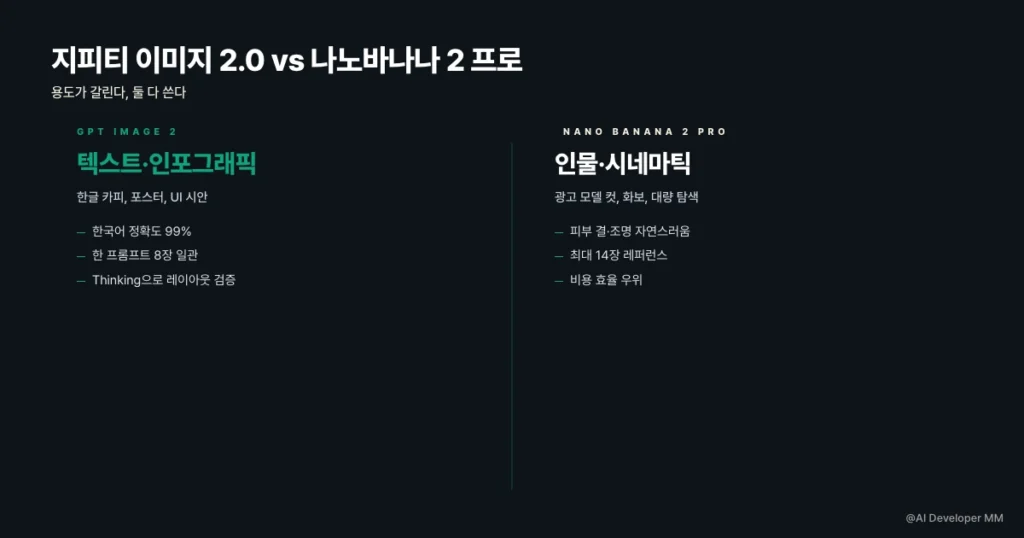 지피티 이미지 2.0과 나노바나나 2 프로의 한국어 출력 비교