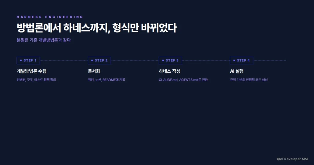 하네스 엔지니어링과 개발방법론이 만나는 접점
