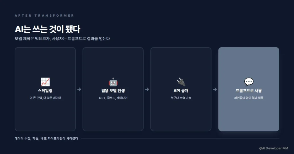 AI 트랜스포머가 바꾼 판, 만드는 AI에서 쓰는 AI로 4 빅테크 모델 API를 활용하는 현재 AI 사용 방식의 변화