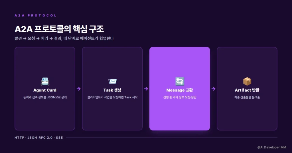 A2A 프로토콜의 Agent Card, Task, Message 핵심 구성요소