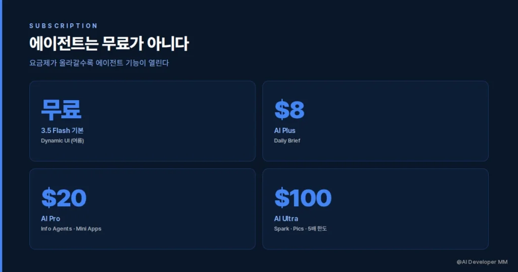 구글 I/O 2026, 에이전트 시대는 왜 무료가 아닌가 4 구글 에이전트는 무료가 아니다