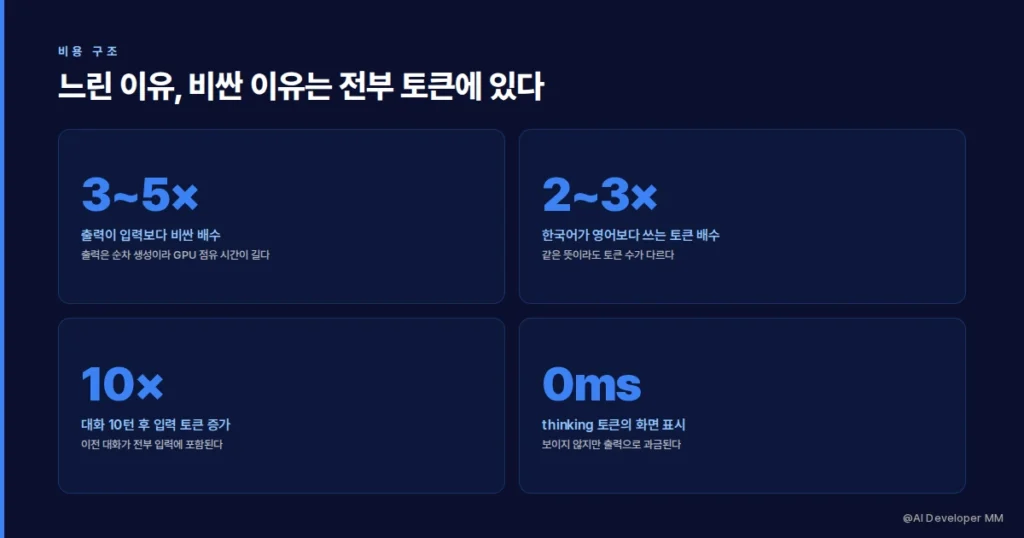 AI API 비용 구조에서 토큰이 차지하는 핵심 역할 인포그래픽
