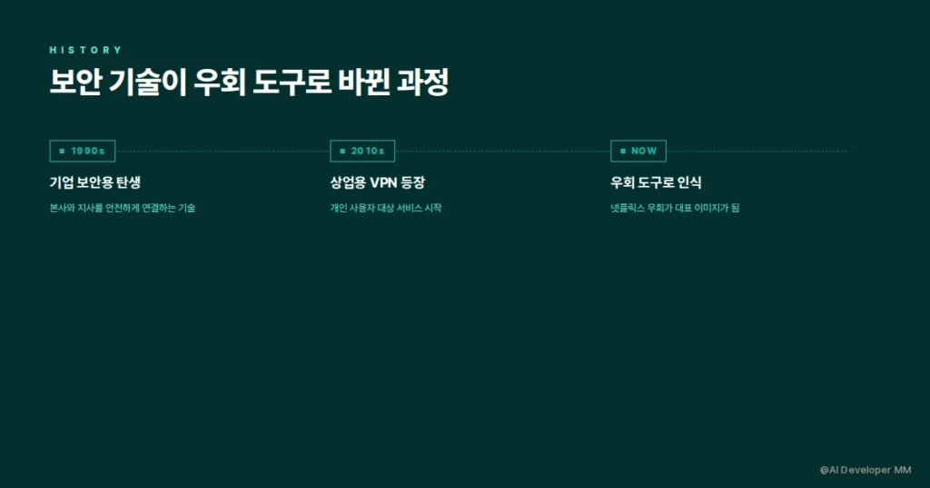 VPN이 위치 우회 도구로 알려진 과정을 설명하는 비교 카드