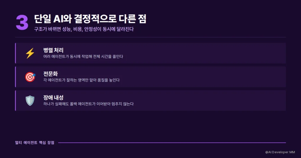 멀티 에이전트의 병렬 처리, 전문화, 장애 내성 세 가지 장점을 나타낸 섹션 카드