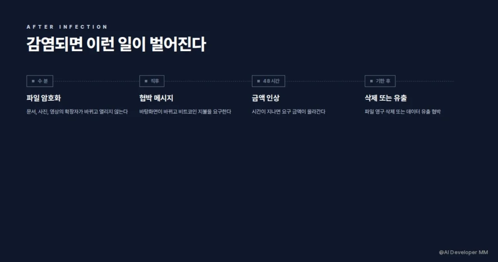랜섬웨어 감염 후 나타나는 화면과 파일 변화를 보여주는 카드