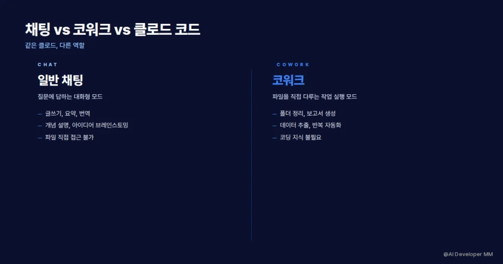 채팅과 코워크와 클로드 코드의 역할 차이를 정리한 비교 카드