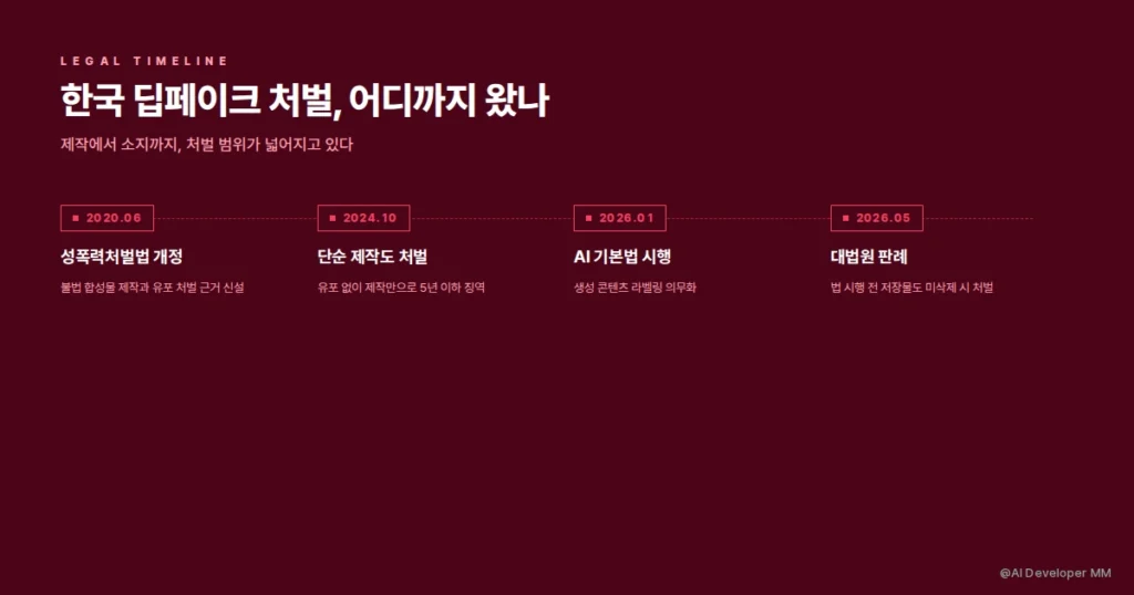 딥페이크 뜻, 5분이면 끝나는 원리부터 예방까지 총정리 4 2026년 기준 딥페이크 관련 한국 법률 변화 흐름