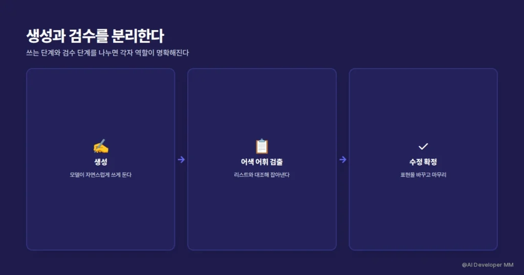 생성 후 어색 어휘를 검출하고 수정하는 과정의 흐름도