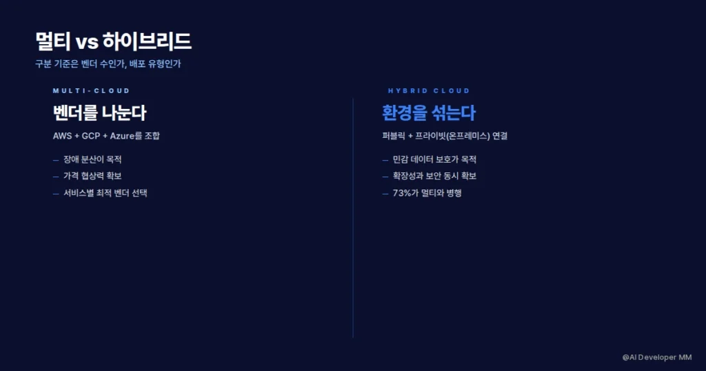 멀티 클라우드와 하이브리드 클라우드 차이를 비교한 카드